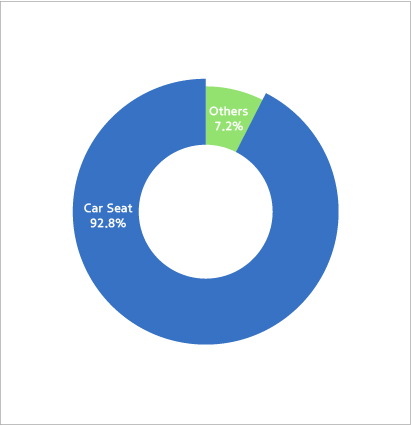 Sales Rate for Each Item