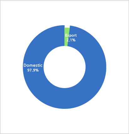 Export and Import Ratio